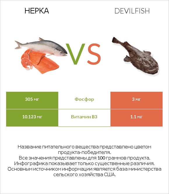 Нерка vs Devilfish infographic