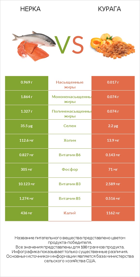 Нерка vs Курага infographic