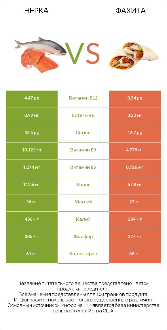 Нерка vs Фахита infographic