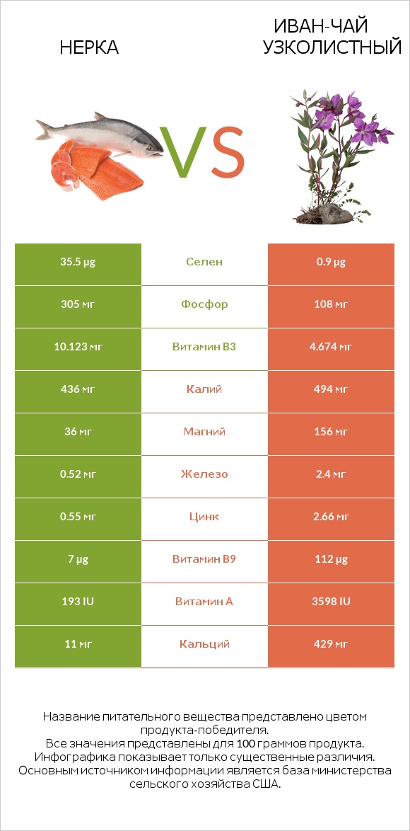 Нерка vs Иван-чай узколистный infographic