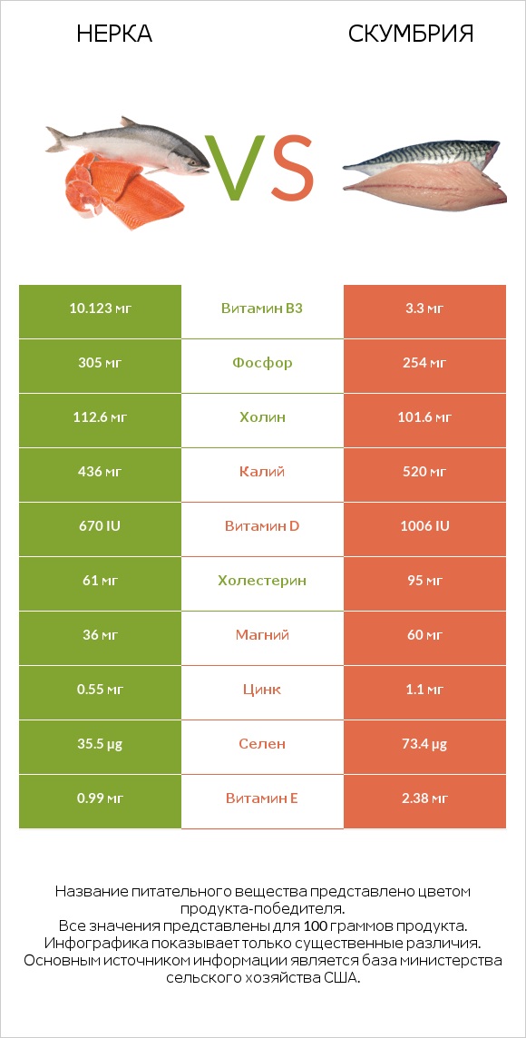 Нерка vs Скумбрия infographic