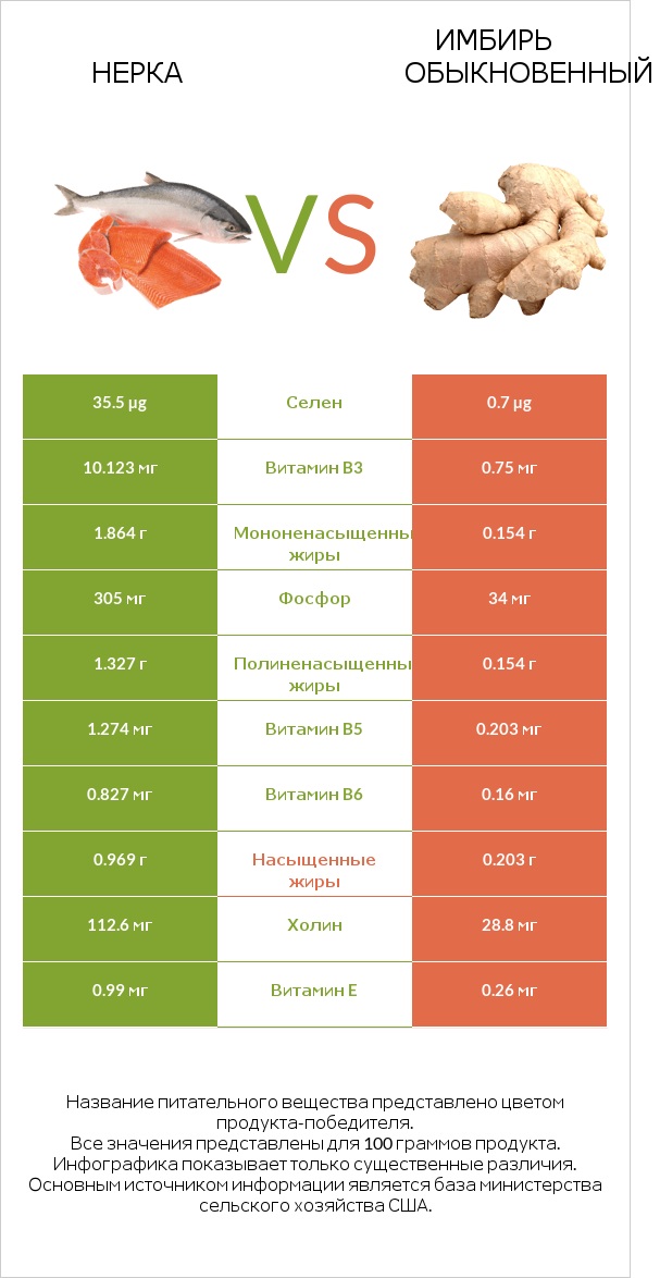 Нерка vs Имбирь обыкновенный infographic