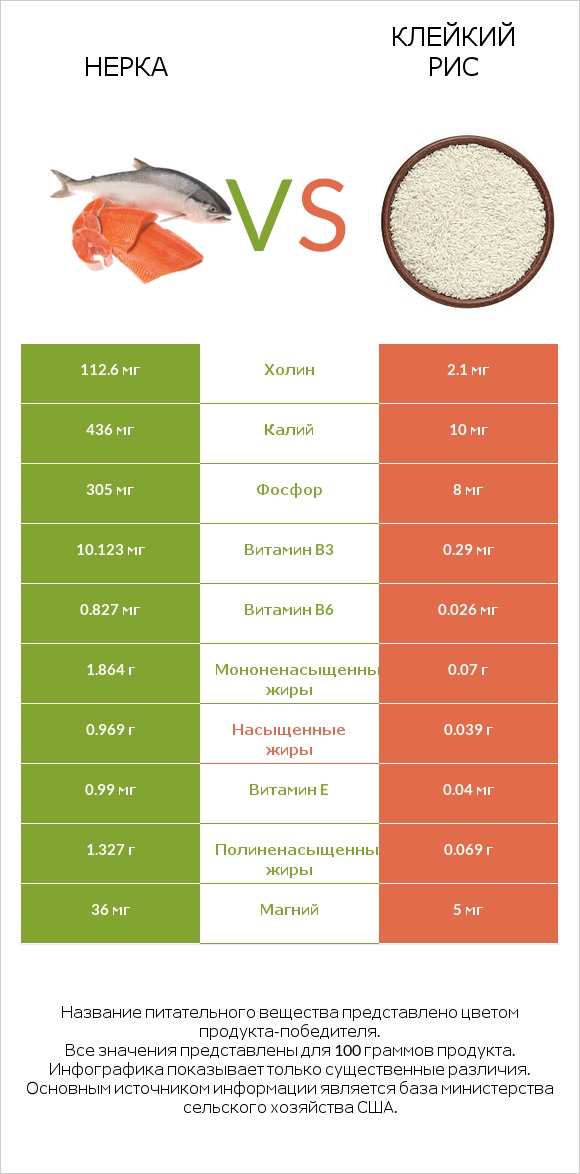 Нерка vs Клейкий рис infographic