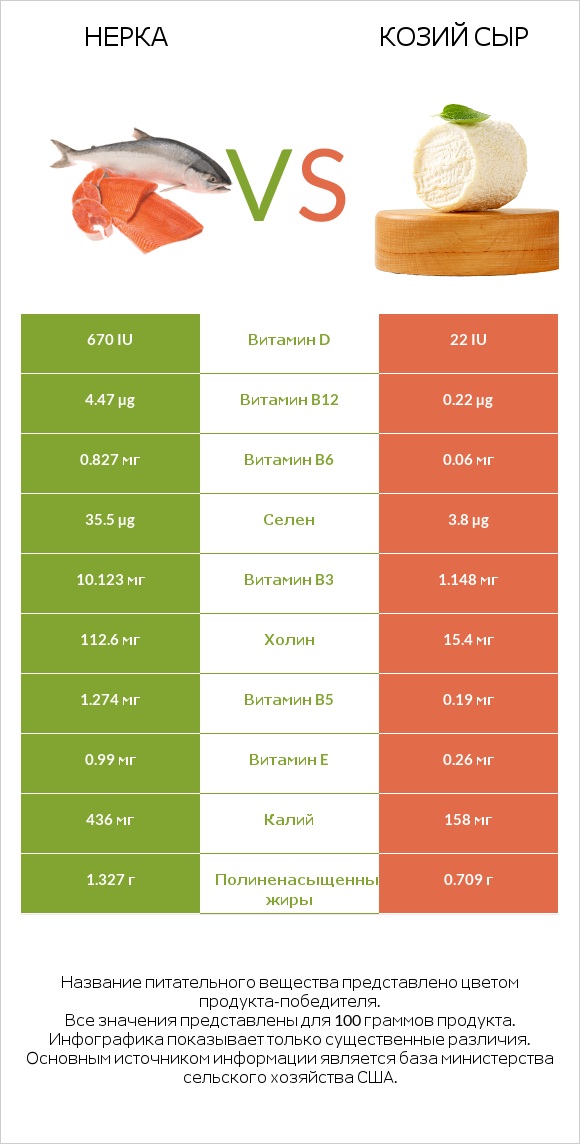 Нерка vs Козий сыр infographic