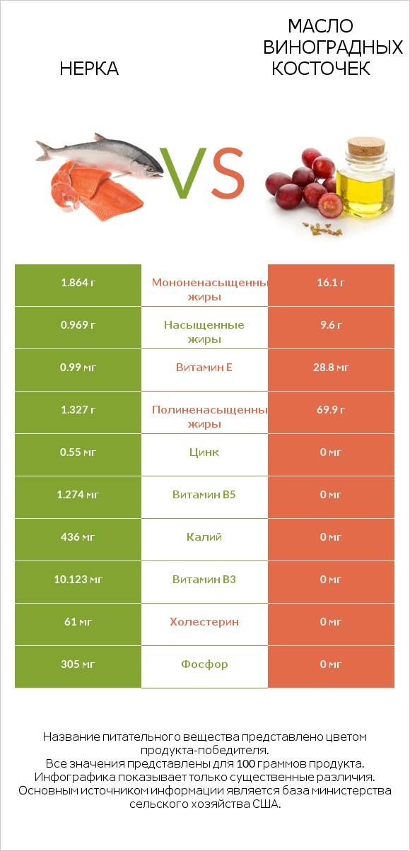 Нерка vs Масло виноградных косточек infographic