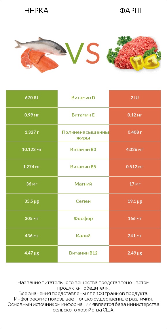 Нерка vs Фарш infographic