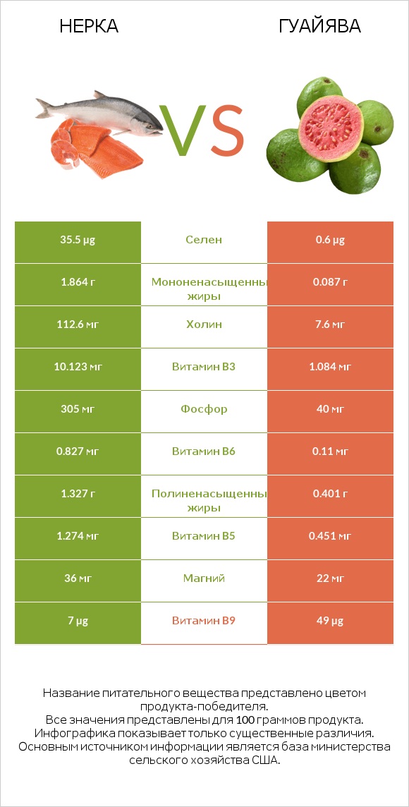 Нерка vs Гуайява infographic