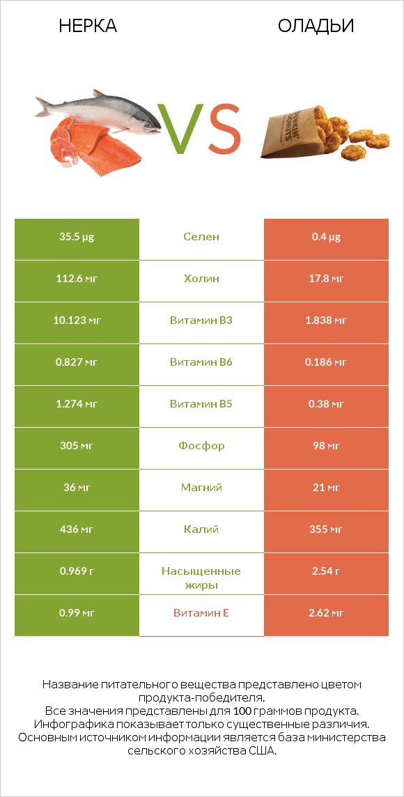 Нерка vs Оладьи infographic