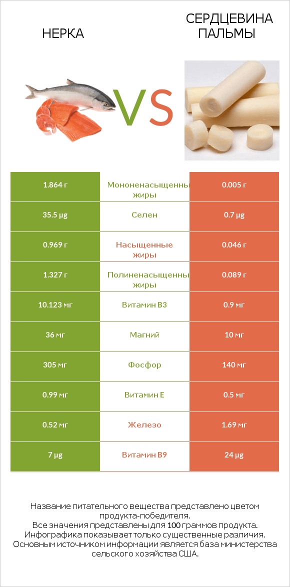 Нерка vs Сердцевина пальмы infographic