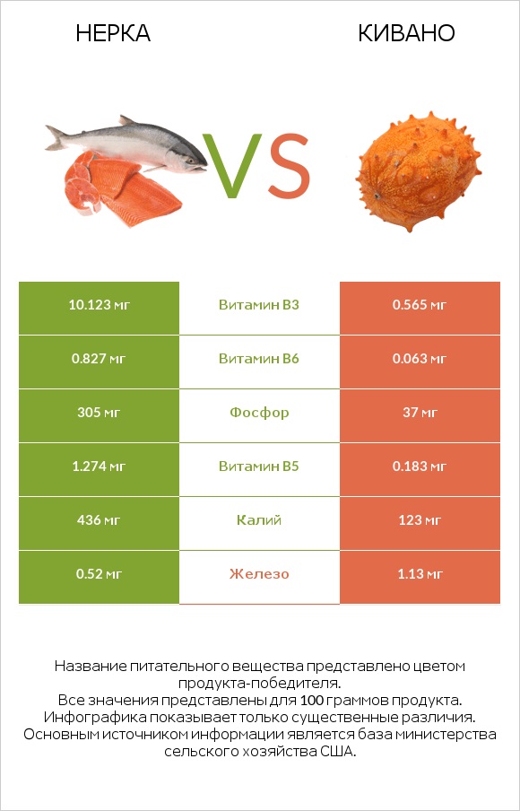 Нерка vs Кивано infographic