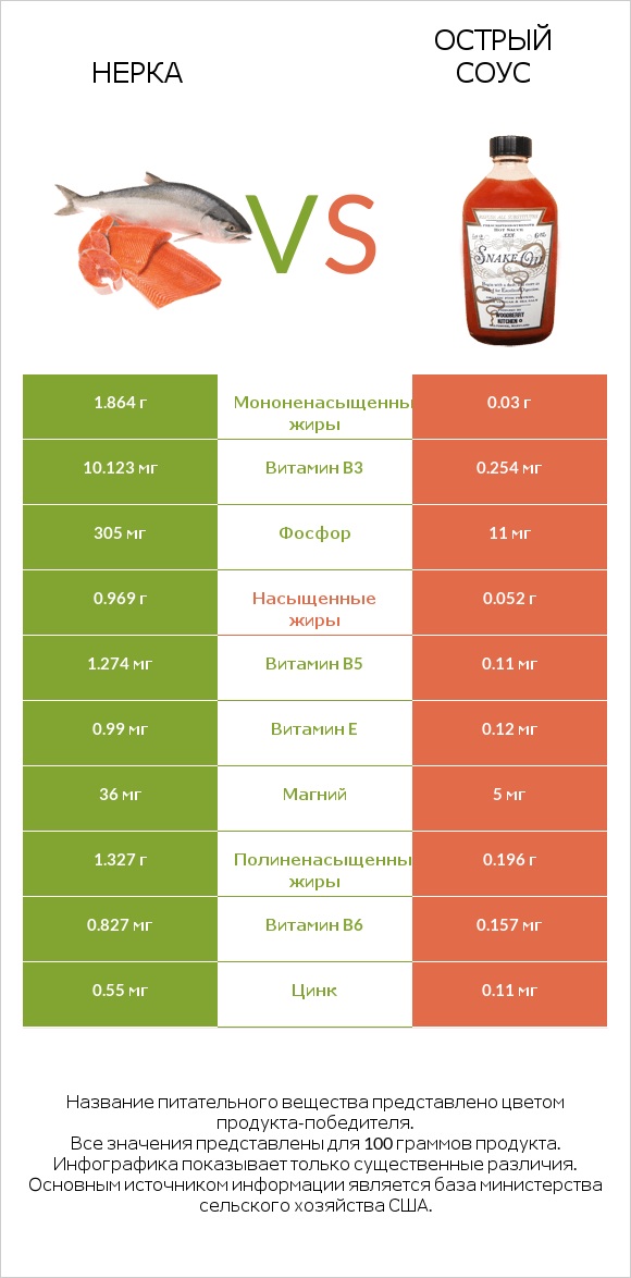 Нерка vs Острый соус infographic