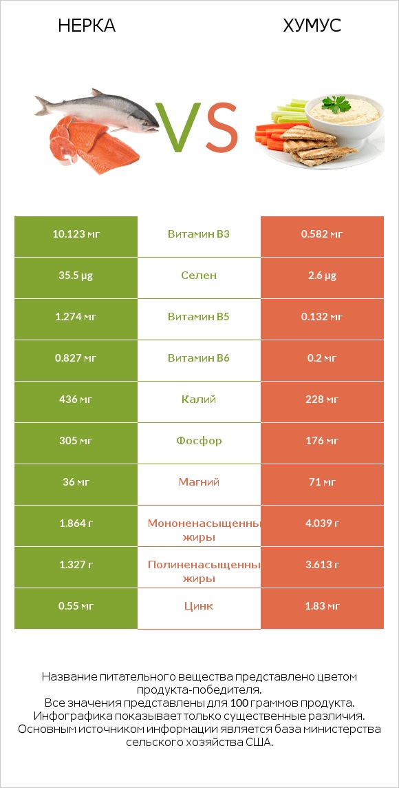 Нерка vs Хумус infographic