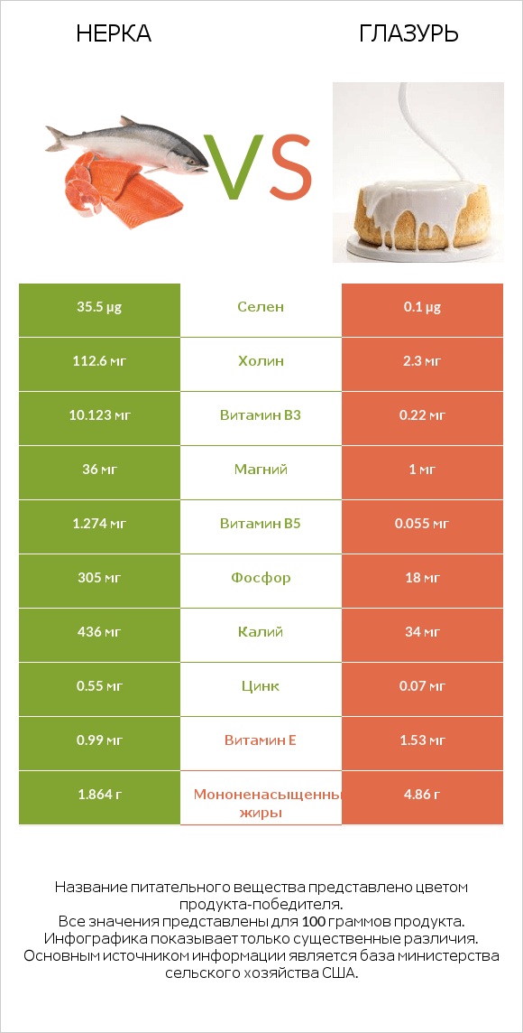 Нерка vs Глазурь infographic