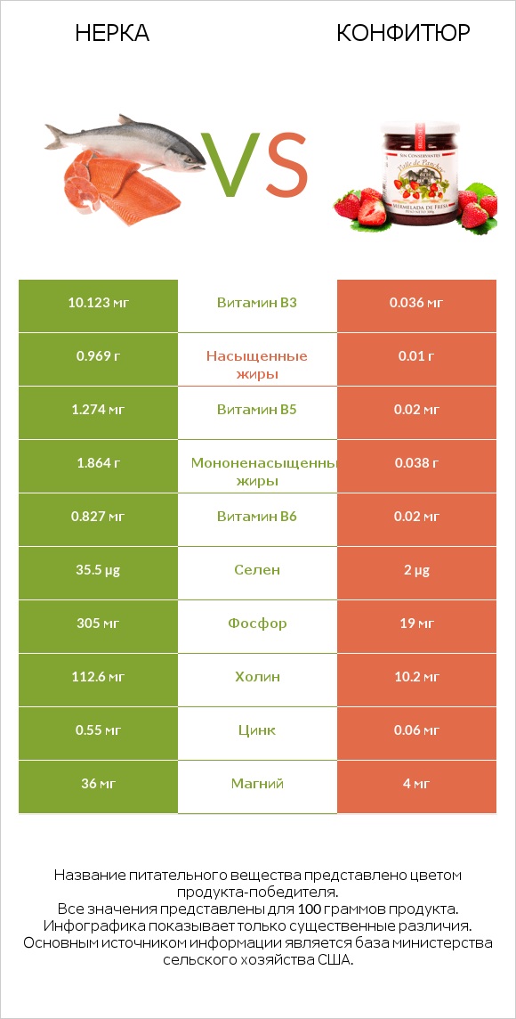 Нерка vs Конфитюр infographic