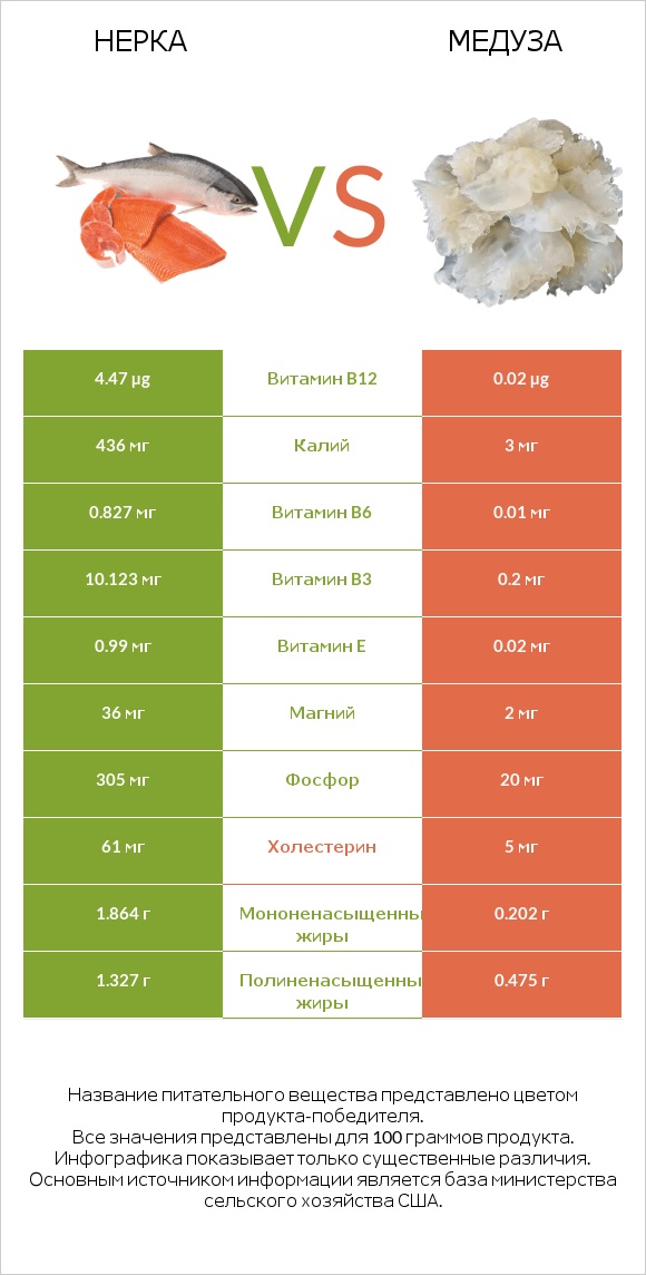 Нерка vs Медуза infographic