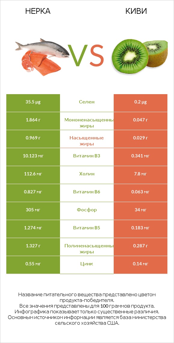 Нерка vs Киви infographic