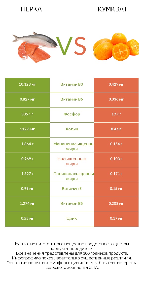 Нерка vs Кумкват infographic