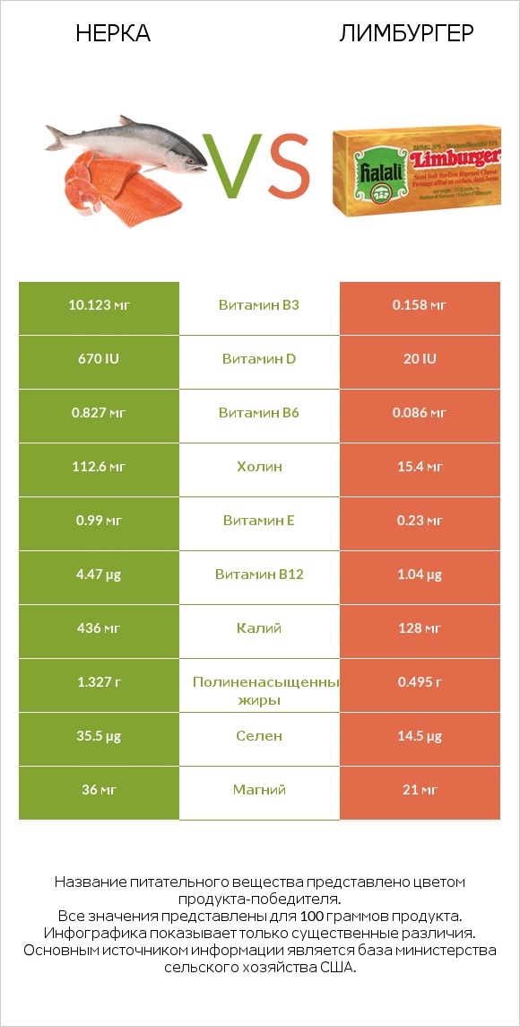 Нерка vs Лимбургер infographic