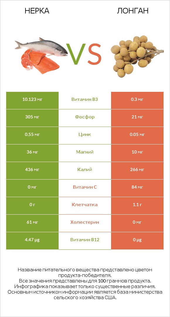 Нерка vs Лонган infographic