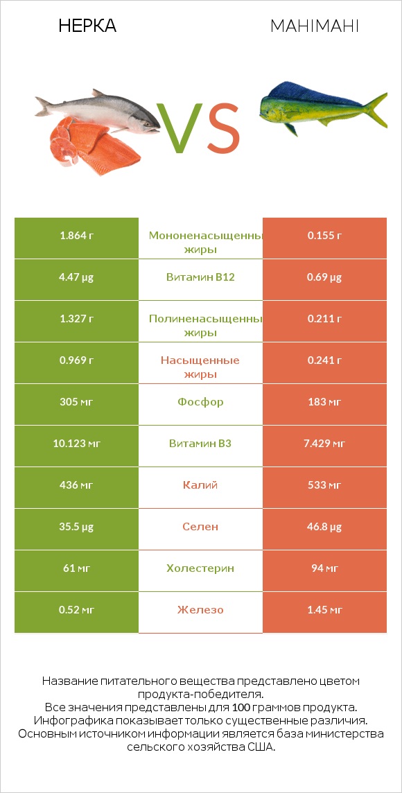 Нерка vs Mahimahi infographic