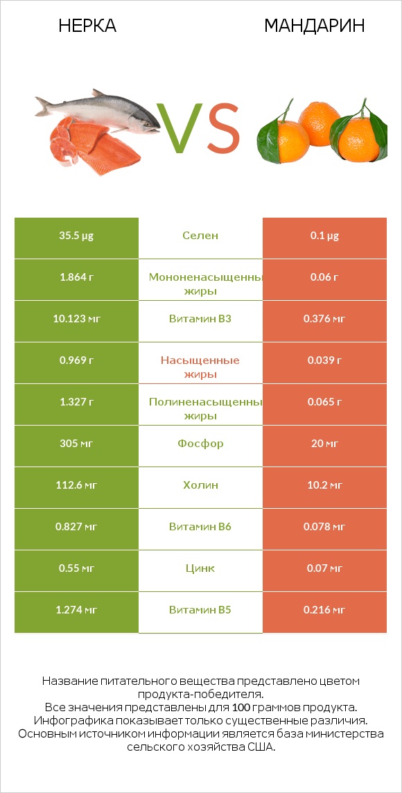 Нерка vs Мандарин infographic