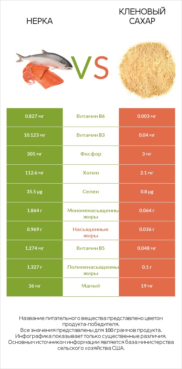 Нерка vs Кленовый сахар infographic