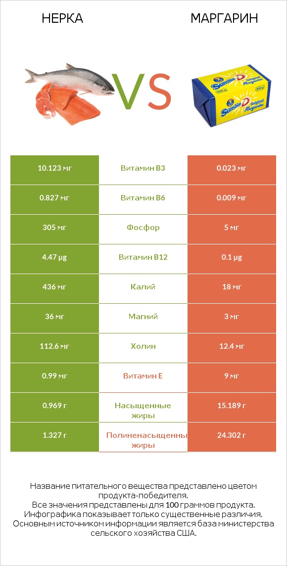 Нерка vs Маргарин infographic