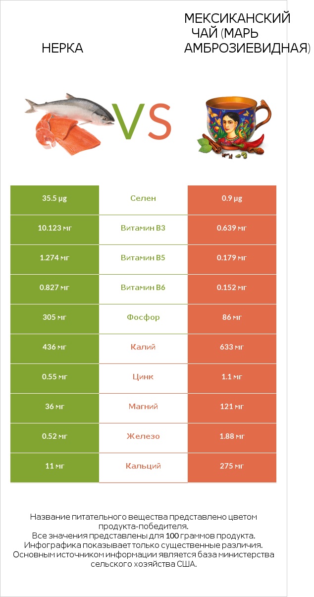Нерка vs Мексиканский чай (Марь амброзиевидная) infographic