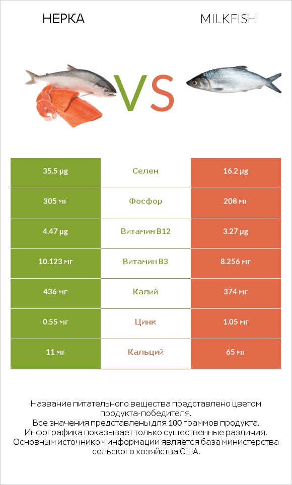 Нерка vs Milkfish infographic