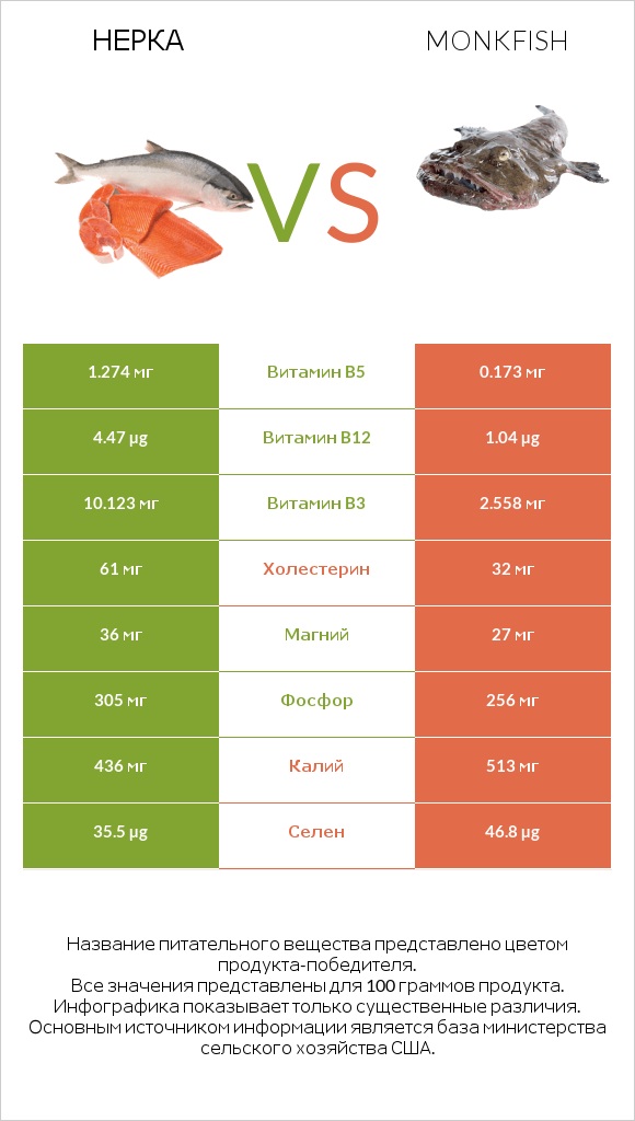 Нерка vs Monkfish infographic