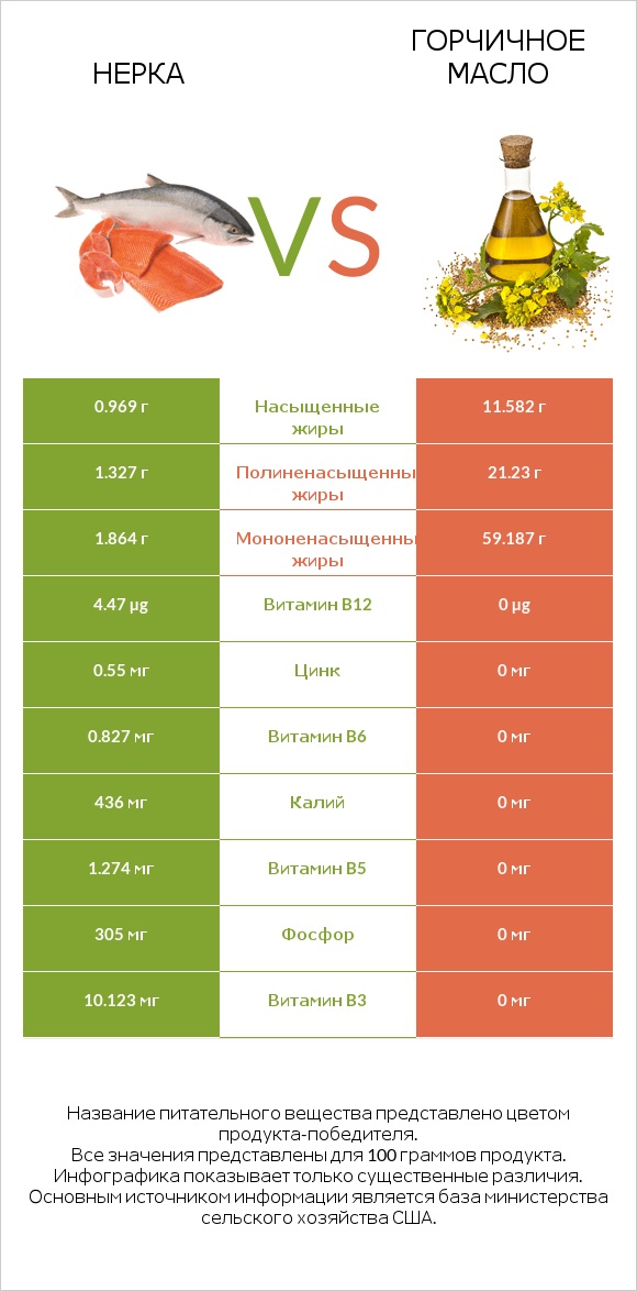 Нерка vs Горчичное масло infographic