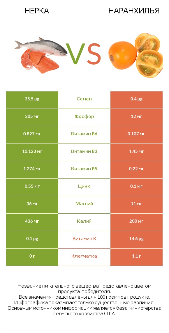 Нерка vs Наранхилья infographic