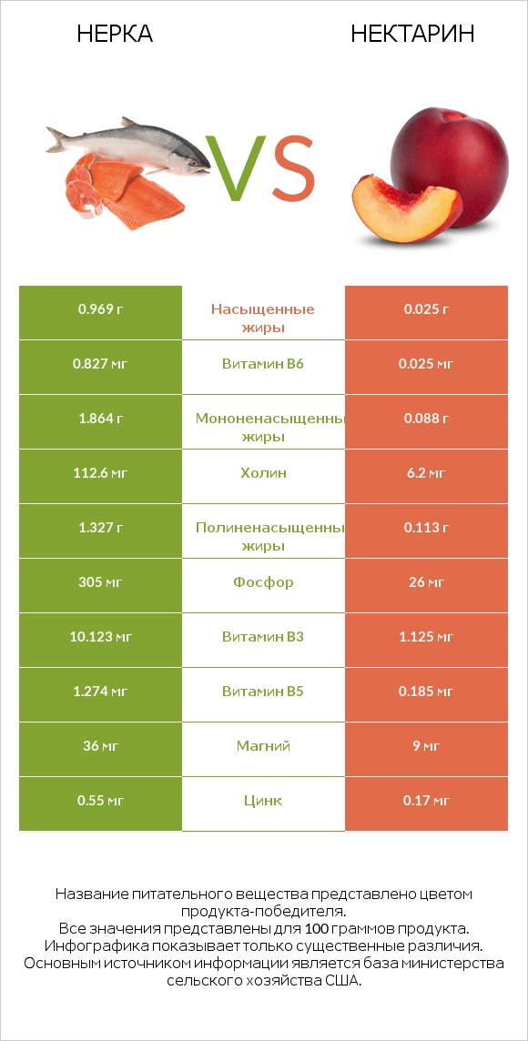 Нерка vs Нектарин infographic