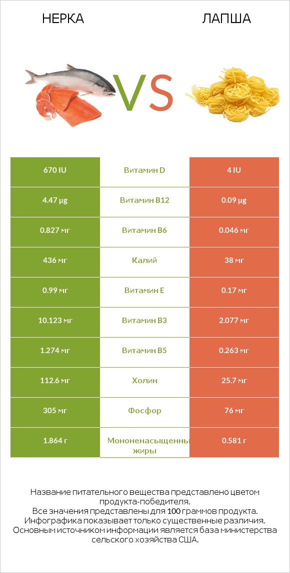 Нерка vs Лапша infographic
