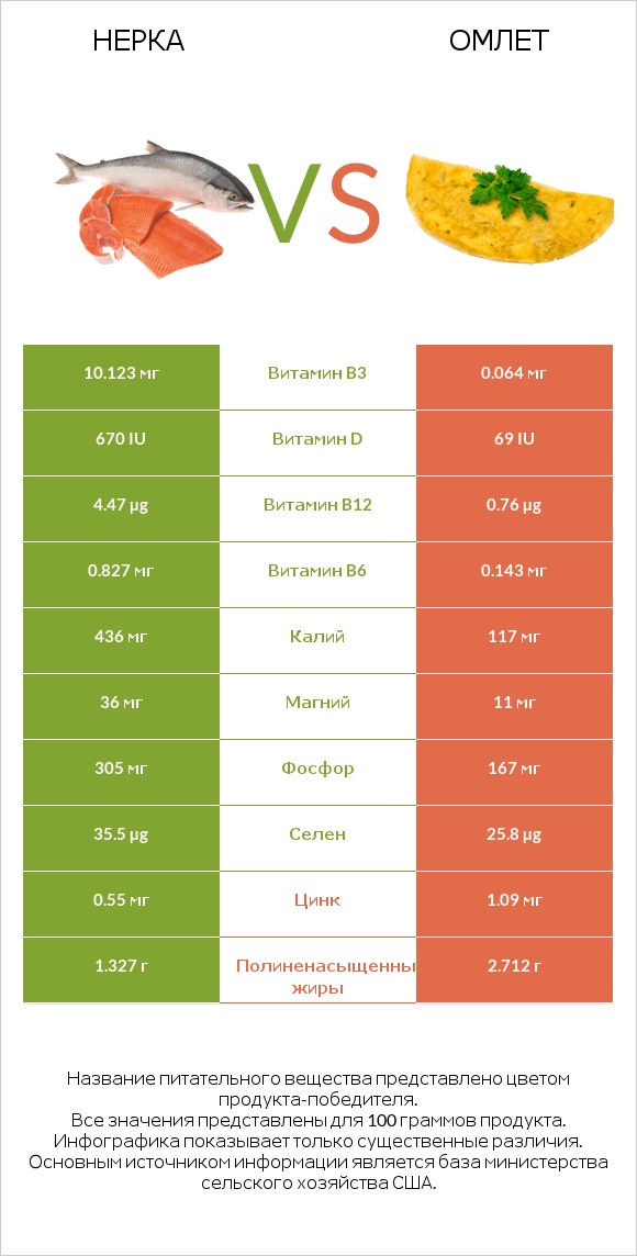 Нерка vs Омлет infographic