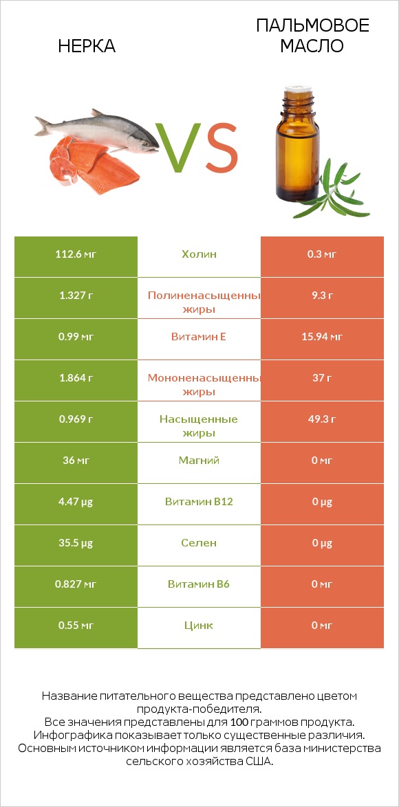 Нерка vs Пальмовое масло infographic