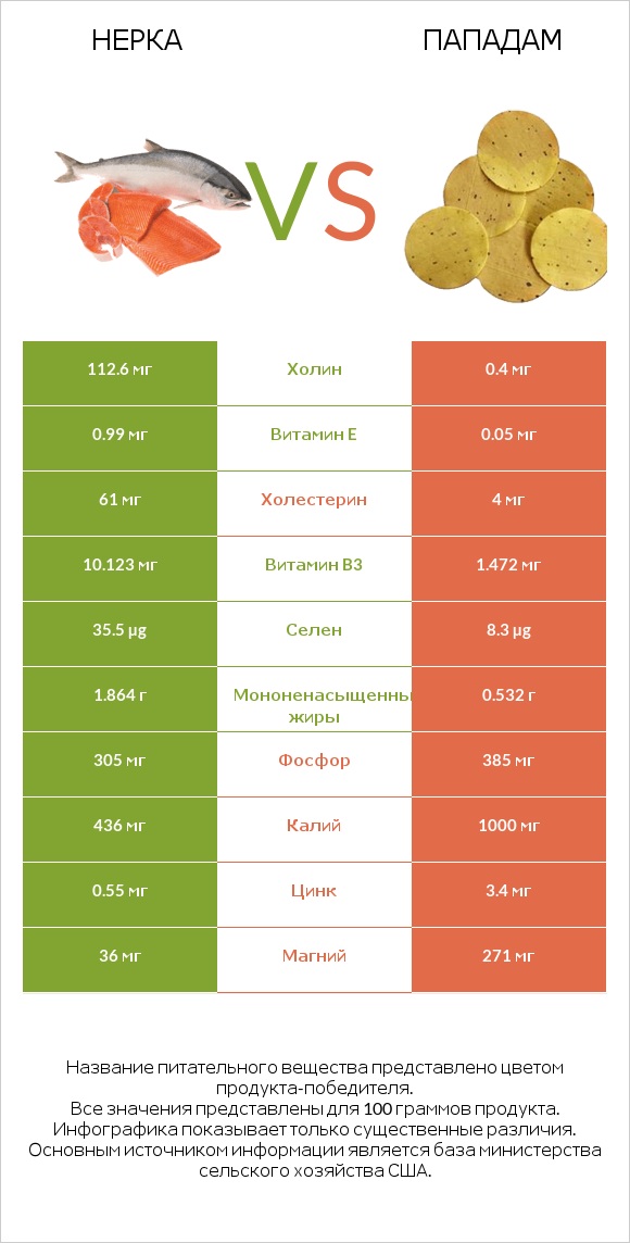 Нерка vs Пападам infographic