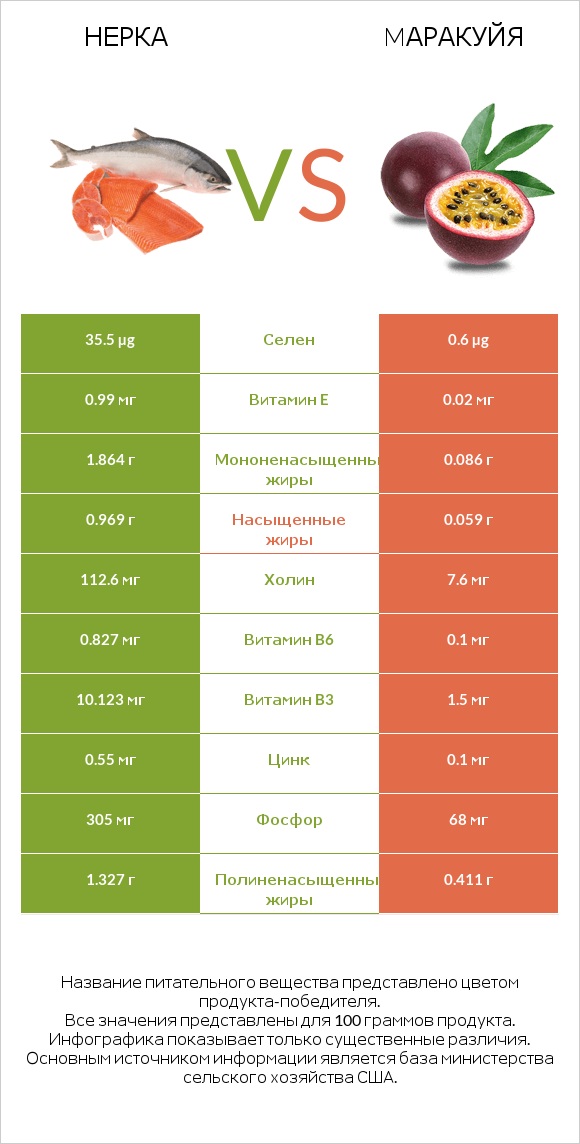Нерка vs Mаракуйя infographic
