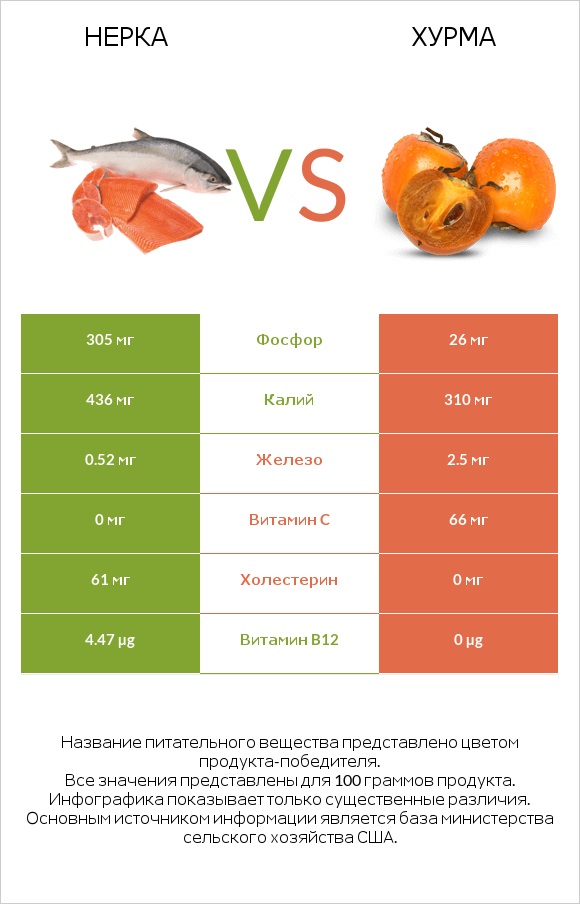 Нерка vs Хурма infographic