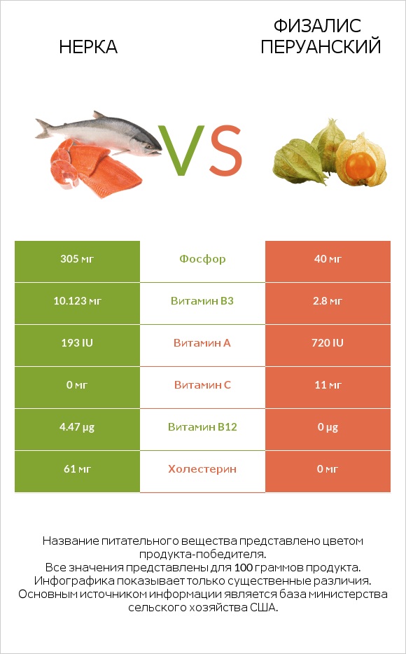 Нерка vs Физалис перуанский infographic