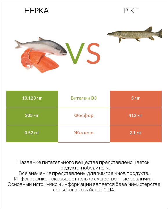 Нерка vs Pike infographic