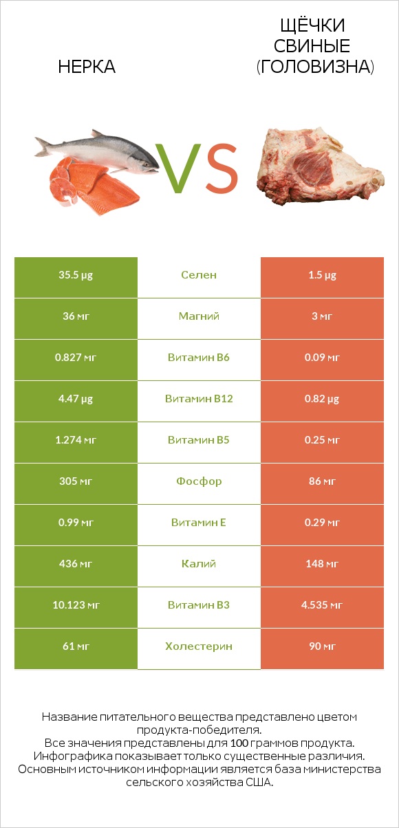 Нерка vs Щёчки свиные (головизна) infographic