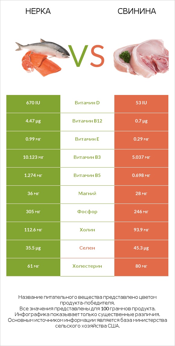 Нерка vs Свинина infographic