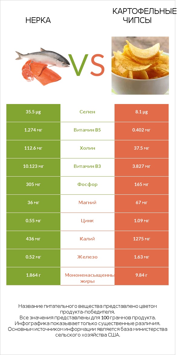 Нерка vs Картофельные чипсы infographic