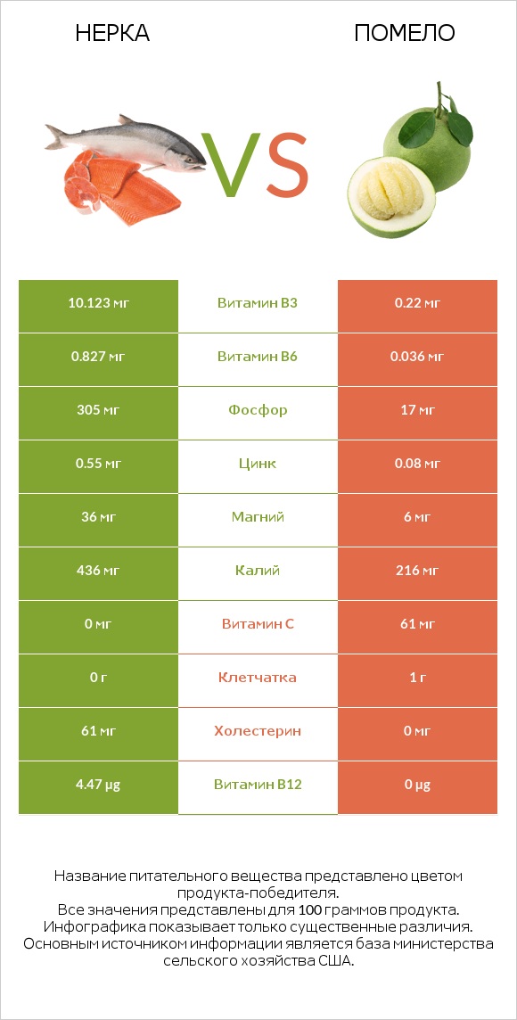 Нерка vs Помело infographic