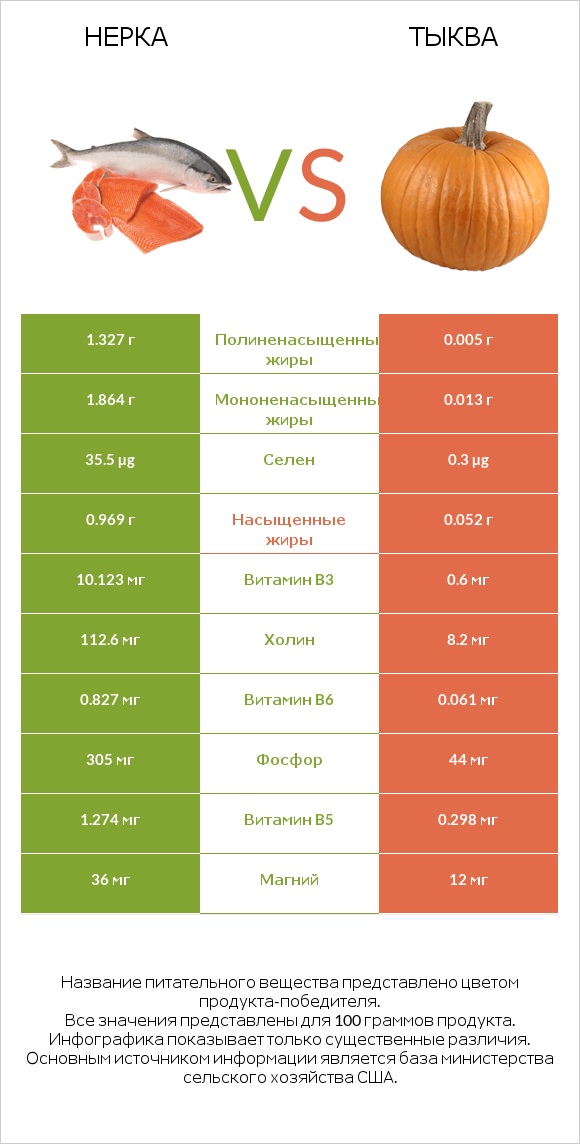 Нерка vs Тыква infographic