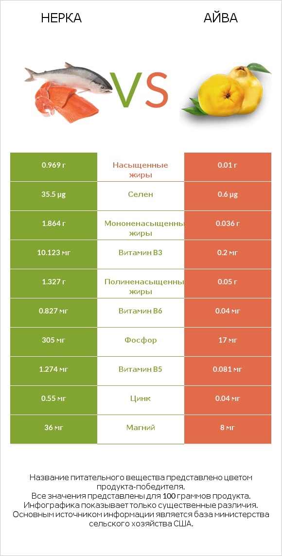 Нерка vs Айва infographic