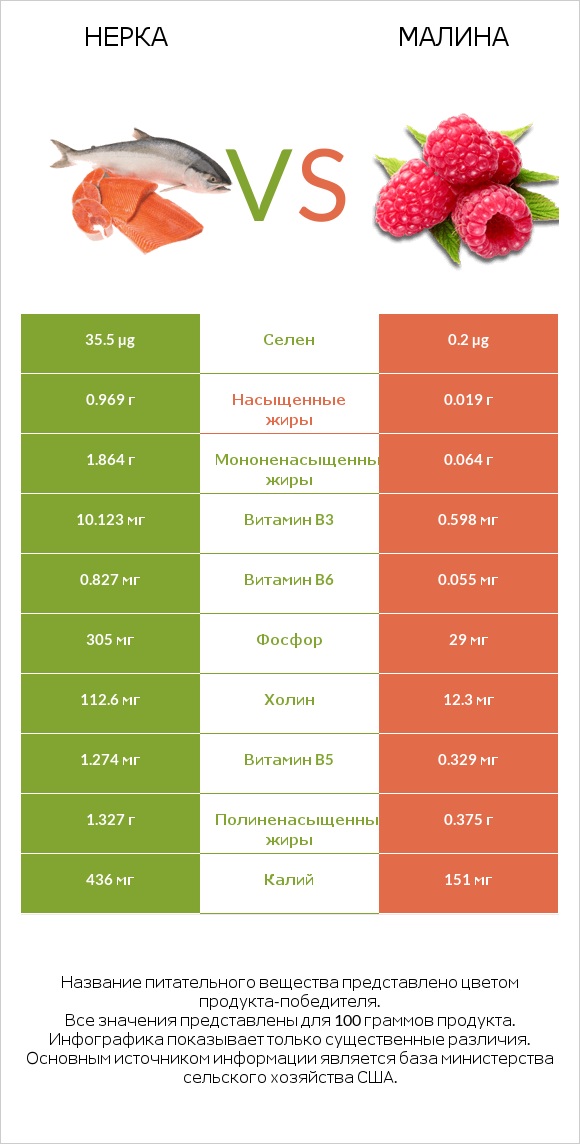 Нерка vs Малина infographic