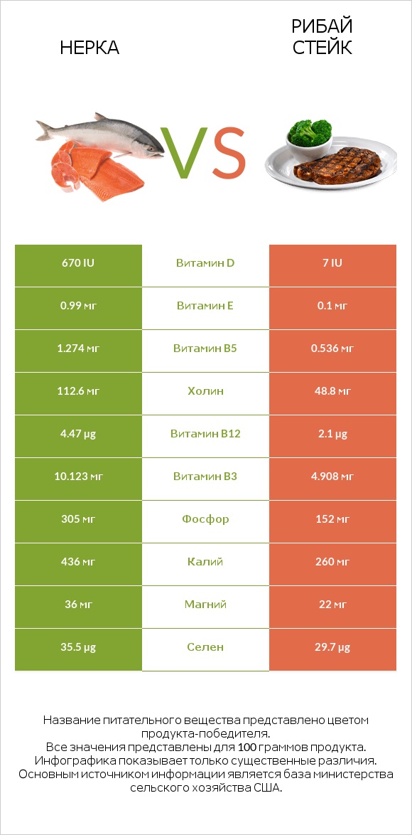 Нерка vs Рибай стейк infographic
