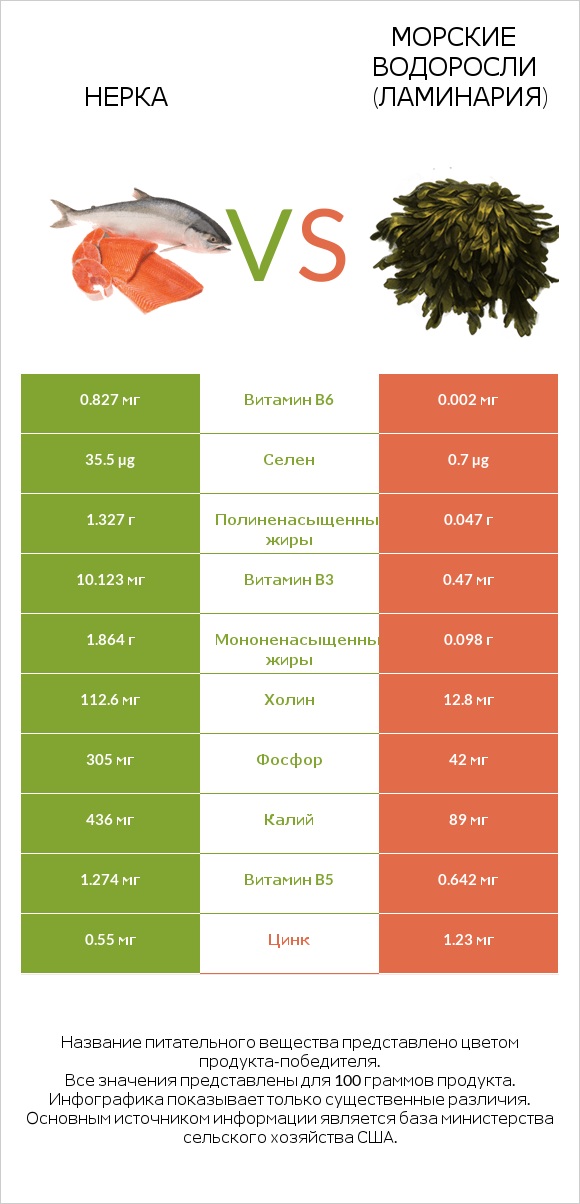 Нерка vs Морские водоросли (Ламинария) infographic